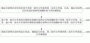 共享電動(dòng)汽車調(diào)度方法、裝置、電子設(shè)備及存儲(chǔ)介質(zhì)